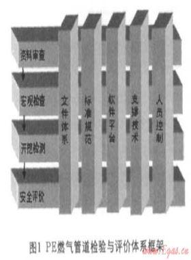 基于风险分析的聚乙烯(PE)燃气管道检验与评价技术