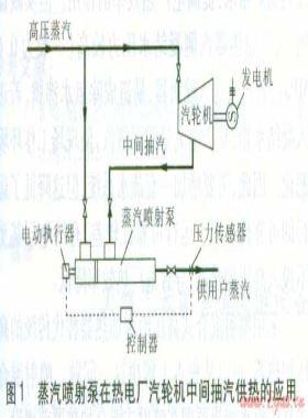 蒸汽喷射泵、喷射式混合加热器的应用