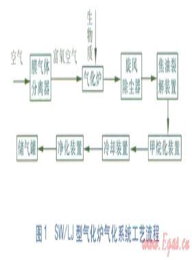 SW／LJ固定床反火型生物质气化炉研制