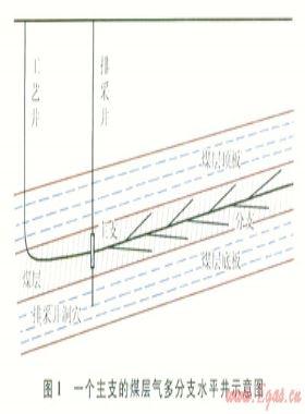 煤层气仿树形水平井的探索与实践