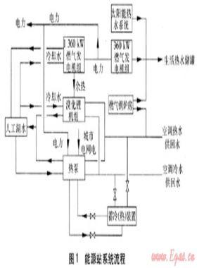 热泵在燃气冷热电联供系统的应用