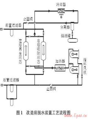 江西省天然气管网工程脱水装置技术改造