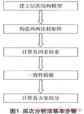 城市燃气企业综合评价体系研究