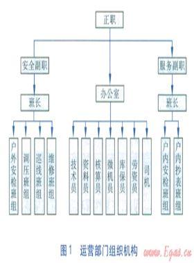 燃气安全运营管理内业支撑系统的研究