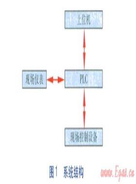 矿井气稳定热值供应装置控制系统设计