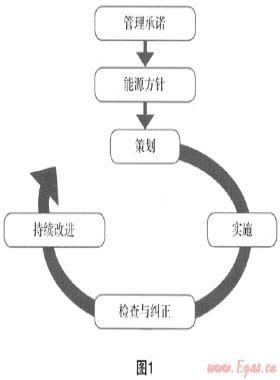 有效开展合同能源管理 促进天然气产业健康持续发展