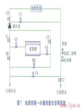 地源热泵—水蓄能复合空调系统探讨