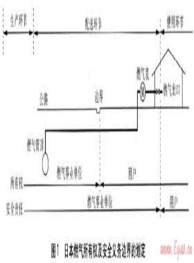 日本城市燃气的安全管理