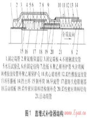 供热管道直埋式波纹管补偿器的研发与应用