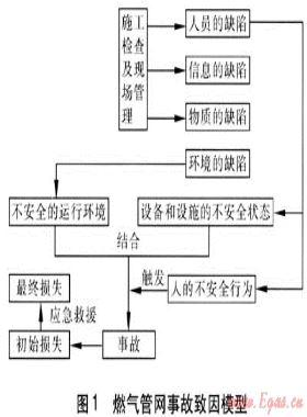 地下燃气管网事故的致因理论分析