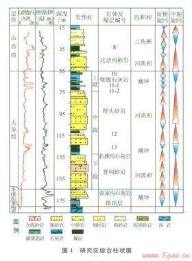 河东煤田北部典型砂岩体沉积演化特征