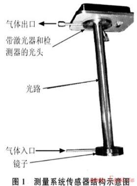 激光吸收光谱技术在天然气水分测试中的应用