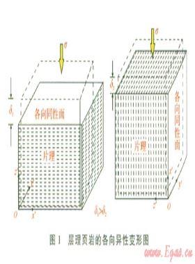 页岩力学参数各向异性研究