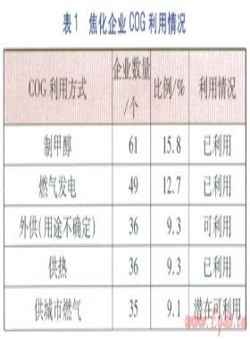 焦炉煤气制LNG产业发展研究