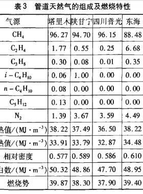 进口LNG及全国天然气组份体积百分比或热值华白数汇总参考