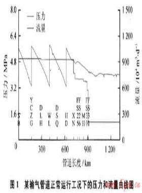 输气管道的典型瞬态工况分析