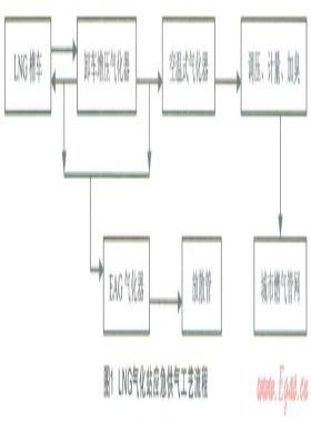 浅谈LNG气化站应急供气工程
