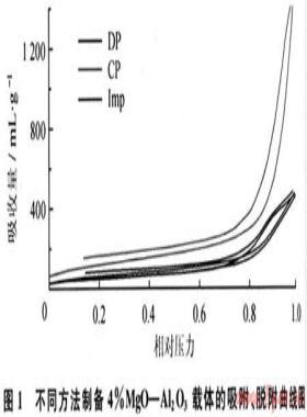 煤层气转化制合成气的催化剂研究