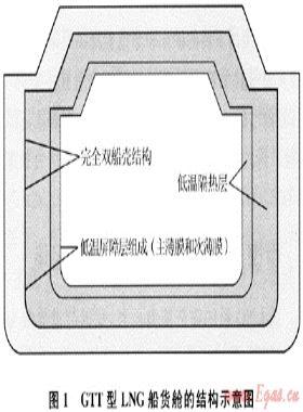 LNG船国产化研究