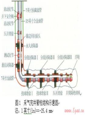 普光高含硫气田裸眼水平井投产工艺技术