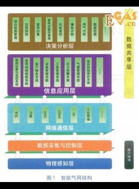 智能气网架构及现状分析