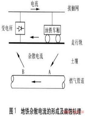 地铁杂散电流对埋地钢质燃气管道的腐蚀