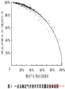 一点法求气井产能适用范围的研究