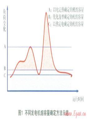 燃气冷热电联供分布式能源系统中发电机组选择的分析探讨