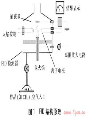 车载FID市政管网燃气泄漏预警系统研究