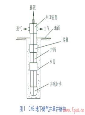 CNG地下储气井外腐蚀防范技术探讨