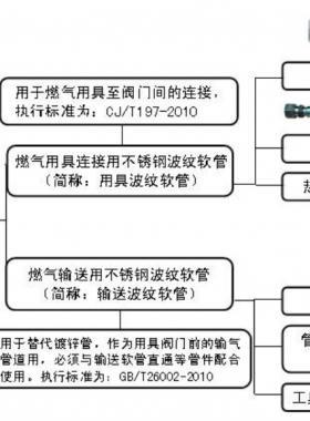 不锈钢金属软管与对应功能的镀锌管及橡胶管对比