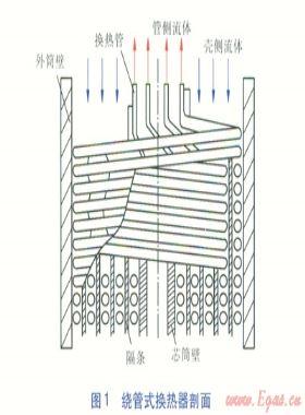 LNG绕管式换热器壳侧过热态流动的数值模拟
