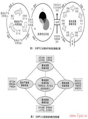 创建中国一流天然气工业基地的思考