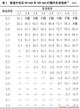 新版ASME B31G—2009管道剩余强度评价标准先进性分析