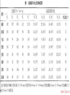 华北地区各类煤储层孔隙、吸附特征及试井成果分析