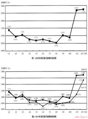 中低压调压器的统一管理