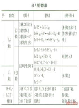 鄂尔多斯盆地靖边气田气井油管腐蚀规律与防腐对策