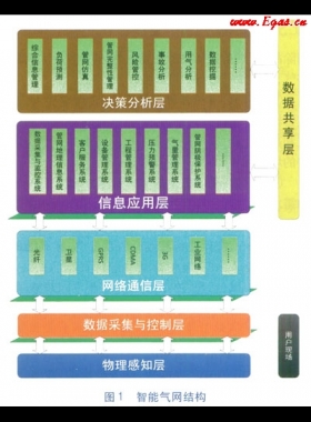 智能气网架构及现状分析