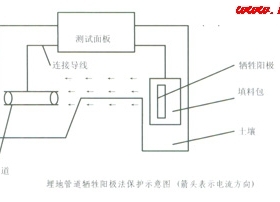 管道的防腐方法与阴保分析