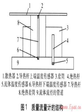 新型质量流量计的仿真模拟与研究