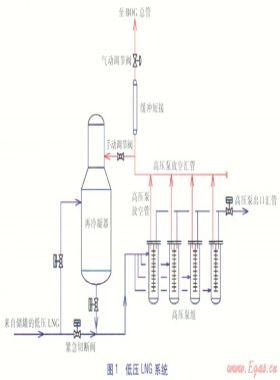 LNG接收站低压系统的水击模拟及分析