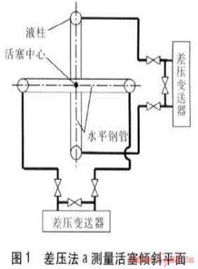 柔膜密封储气罐活塞倾斜检测