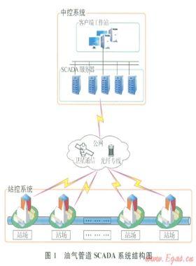 油气管道SCADA系统数据传输的安全风险及其解决方案