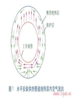 水平安装供热管道周向棉类绝热层的合理布置