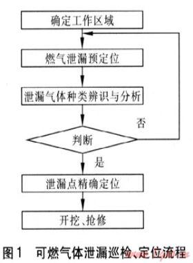 燃气管道泄漏风险控制系统