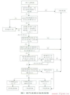 燃气泄漏分级处理