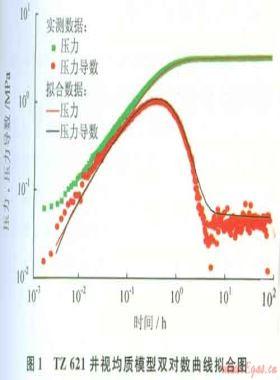 塔中Ⅰ号气田东部碳酸盐岩储层的试井特征分析