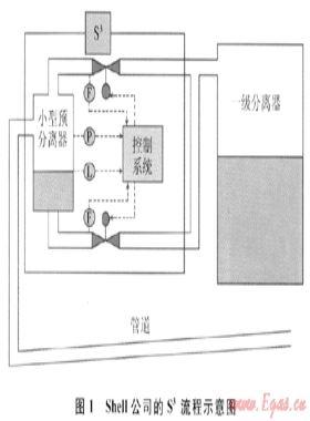 深水立管严重段塞流控制方法及其模拟分析