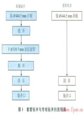 乐东气田表层井段的套管钻井技术