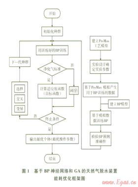 基于BP神经网络和遗传算法的天然气脱水装置能耗优化